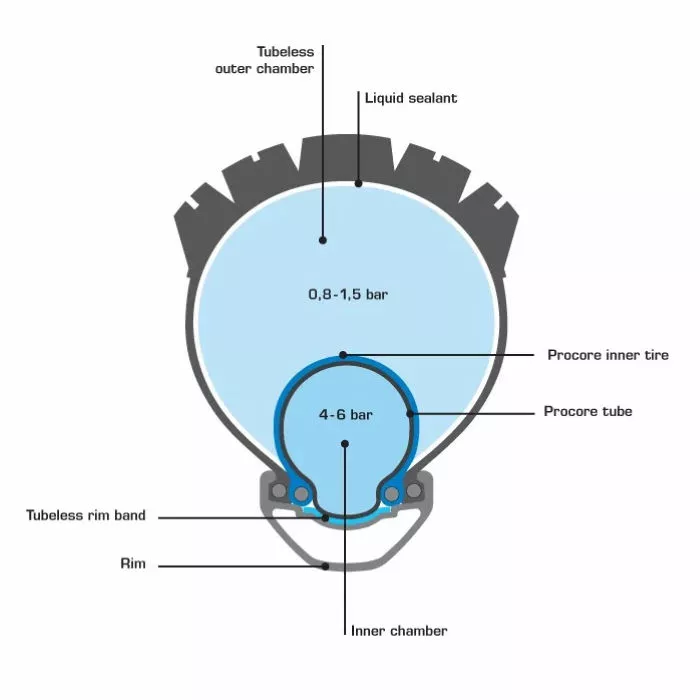 Schwalbe Procore Tyre Liner - Billede 2
